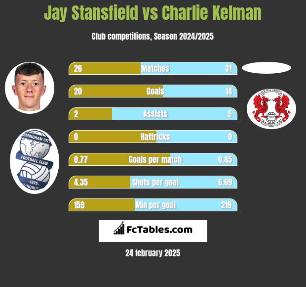 Jay Stansfield vs Charlie Kelman h2h player stats