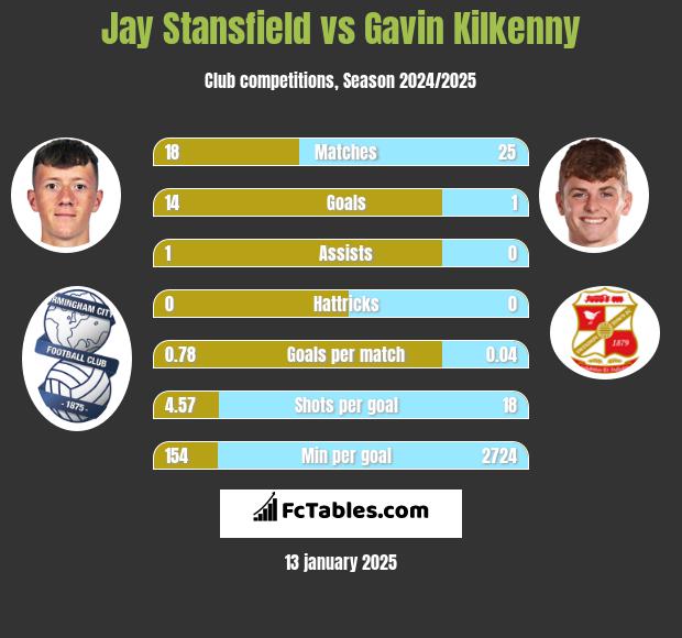 Jay Stansfield vs Gavin Kilkenny h2h player stats