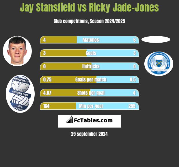 Jay Stansfield vs Ricky Jade-Jones h2h player stats