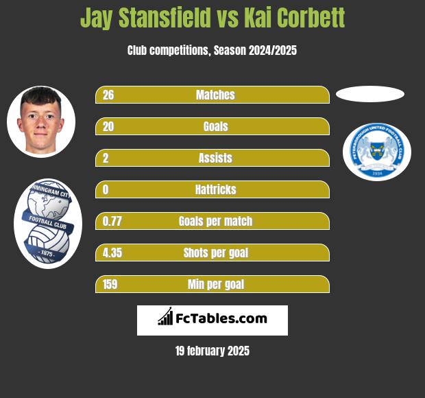 Jay Stansfield vs Kai Corbett h2h player stats