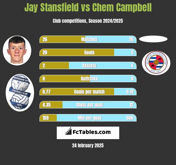 Jay Stansfield vs Chem Campbell h2h player stats