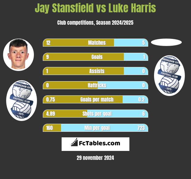 Jay Stansfield vs Luke Harris h2h player stats