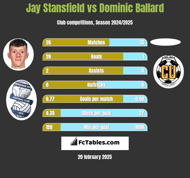 Jay Stansfield vs Dominic Ballard h2h player stats