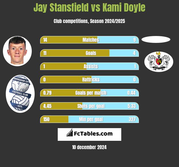 Jay Stansfield vs Kami Doyle h2h player stats