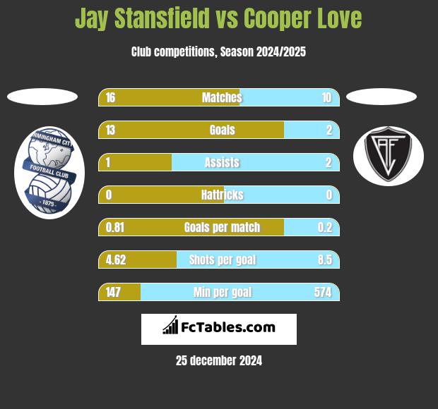 Jay Stansfield vs Cooper Love h2h player stats