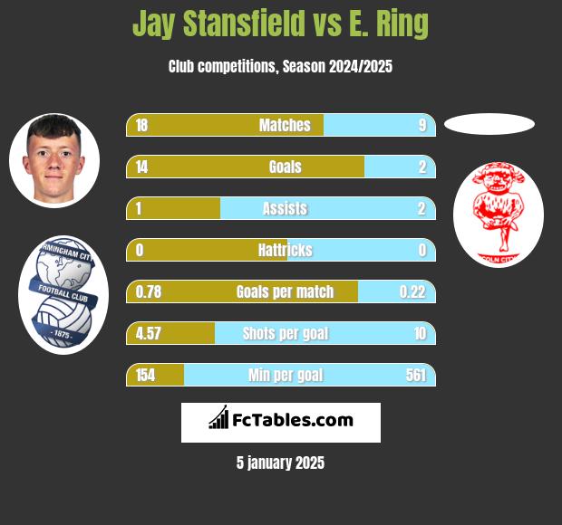 Jay Stansfield vs E. Ring h2h player stats