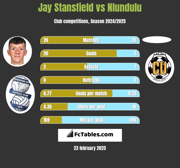 Jay Stansfield vs Nlundulu h2h player stats