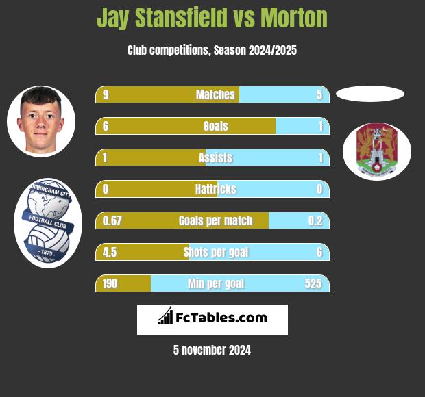 Jay Stansfield vs Morton h2h player stats