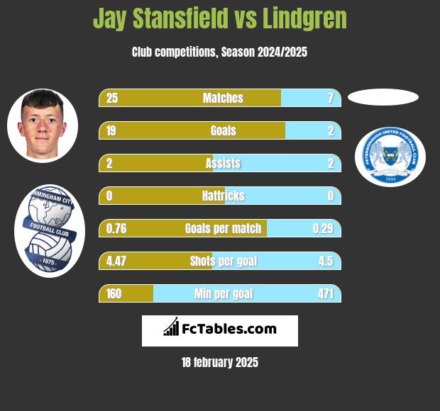 Jay Stansfield vs Lindgren h2h player stats