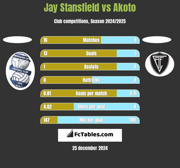 Jay Stansfield vs Akoto h2h player stats