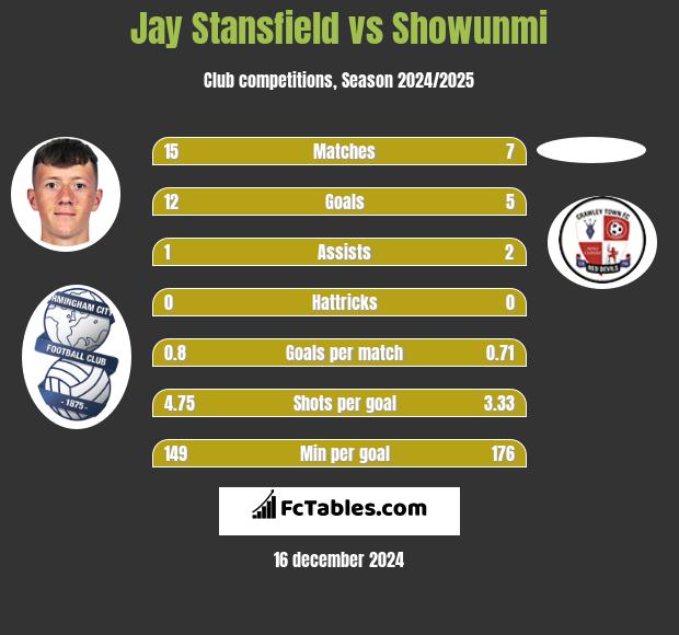 Jay Stansfield vs Showunmi h2h player stats