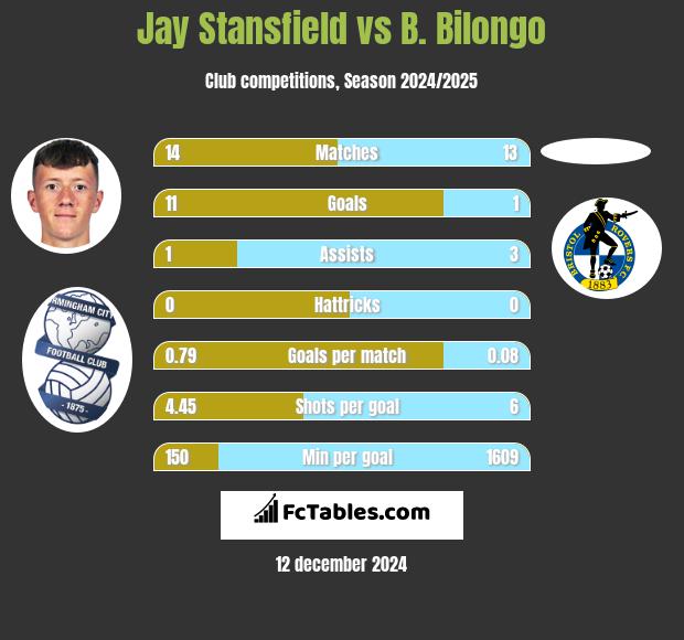 Jay Stansfield vs B. Bilongo h2h player stats