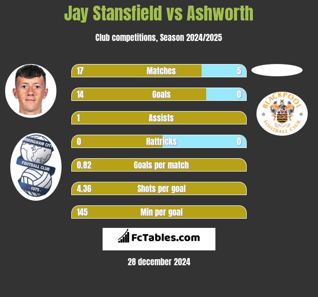 Jay Stansfield vs Ashworth h2h player stats