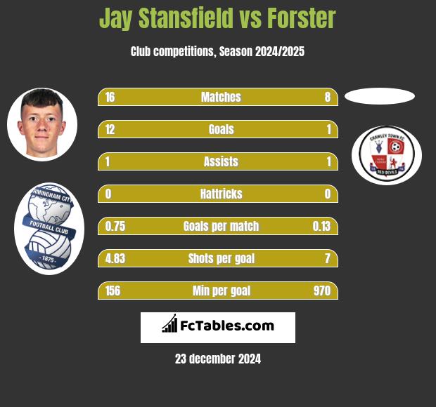 Jay Stansfield vs Forster h2h player stats