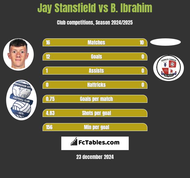 Jay Stansfield vs B. Ibrahim h2h player stats