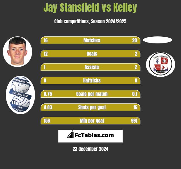 Jay Stansfield vs Kelley h2h player stats