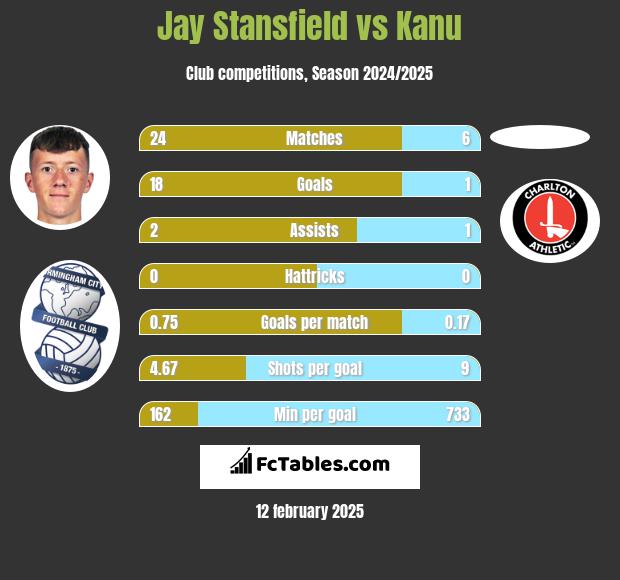 Jay Stansfield vs Kanu h2h player stats