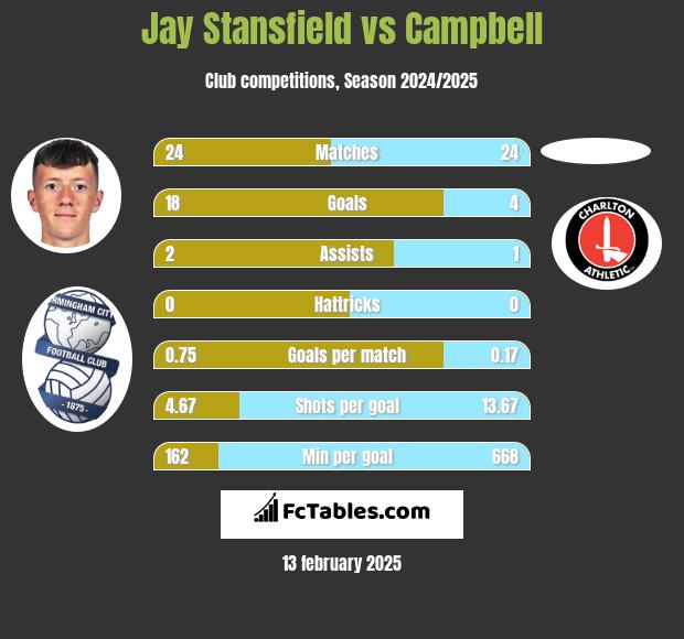 Jay Stansfield vs Campbell h2h player stats