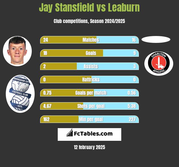 Jay Stansfield vs Leaburn h2h player stats