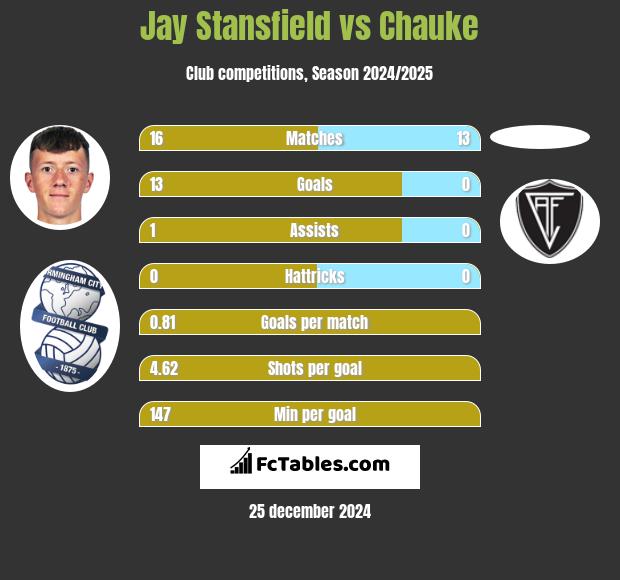 Jay Stansfield vs Chauke h2h player stats