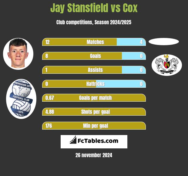 Jay Stansfield vs Cox h2h player stats