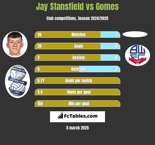 Jay Stansfield vs Gomes h2h player stats