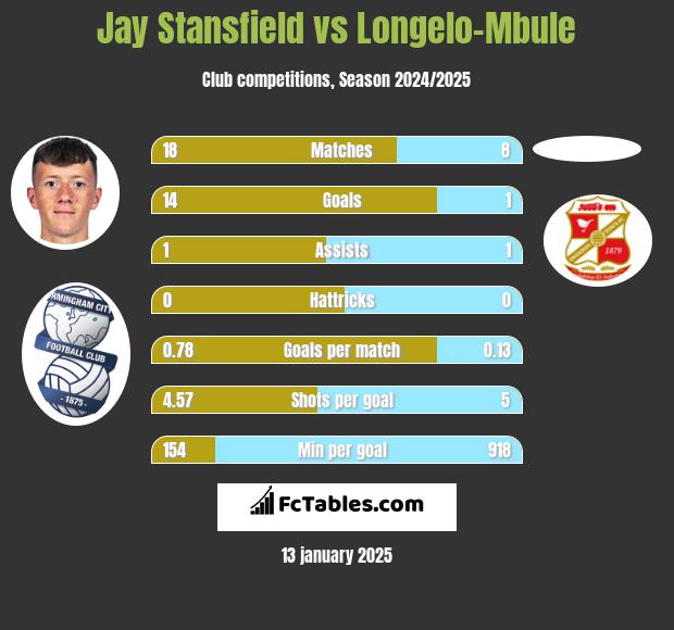 Jay Stansfield vs Longelo-Mbule h2h player stats