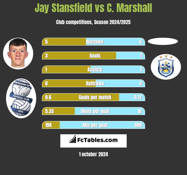 Jay Stansfield vs C. Marshall h2h player stats