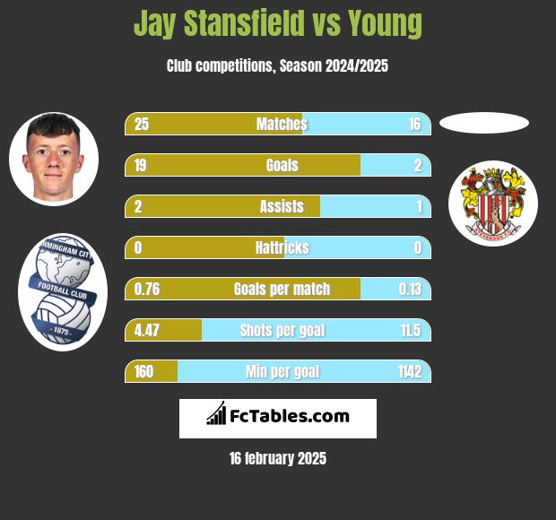 Jay Stansfield vs Young h2h player stats