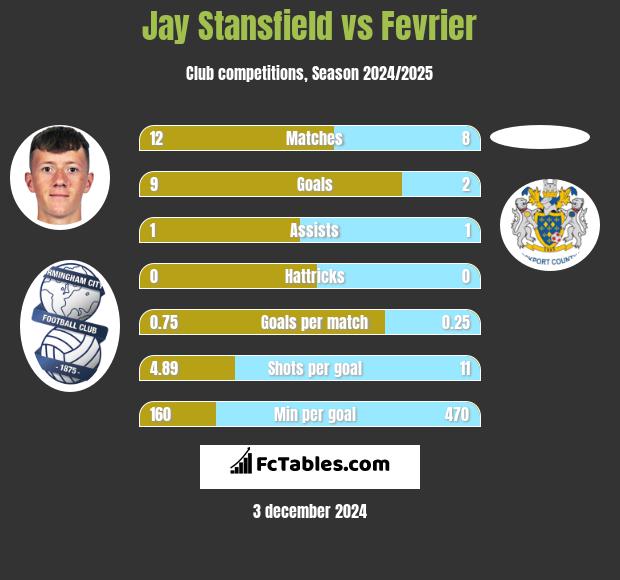 Jay Stansfield vs Fevrier h2h player stats