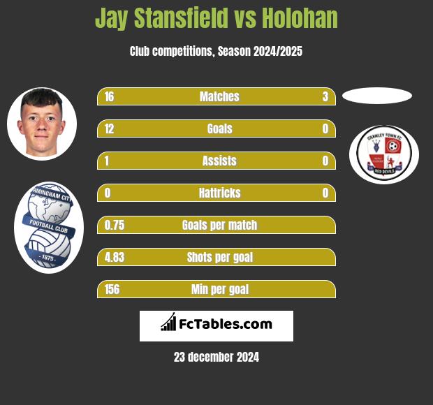 Jay Stansfield vs Holohan h2h player stats