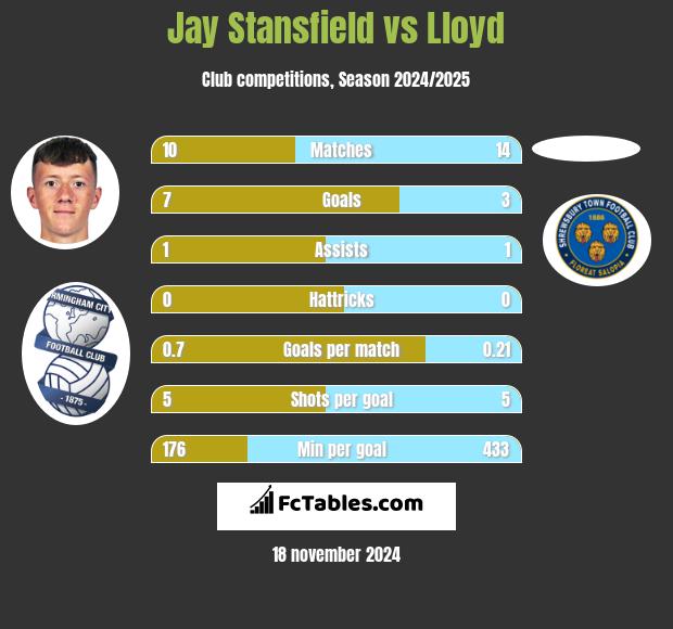 Jay Stansfield vs Lloyd h2h player stats