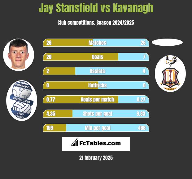 Jay Stansfield vs Kavanagh h2h player stats