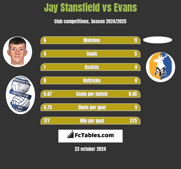 Jay Stansfield vs Evans h2h player stats