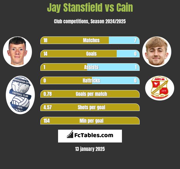 Jay Stansfield vs Cain h2h player stats