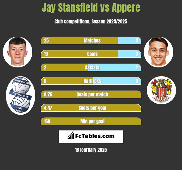 Jay Stansfield vs Appere h2h player stats