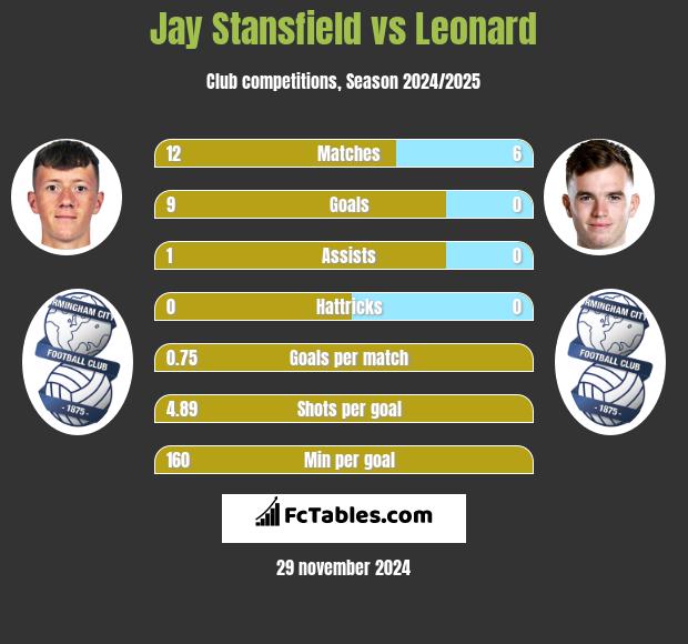 Jay Stansfield vs Leonard h2h player stats