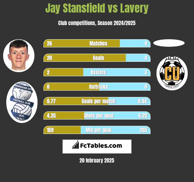 Jay Stansfield vs Lavery h2h player stats