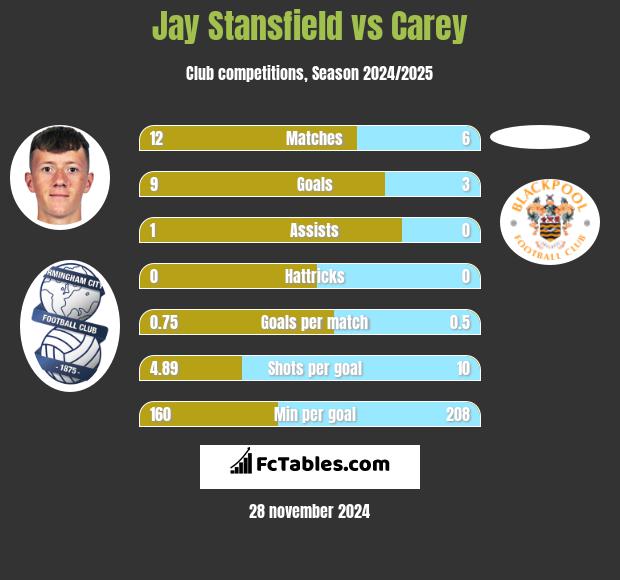 Jay Stansfield vs Carey h2h player stats