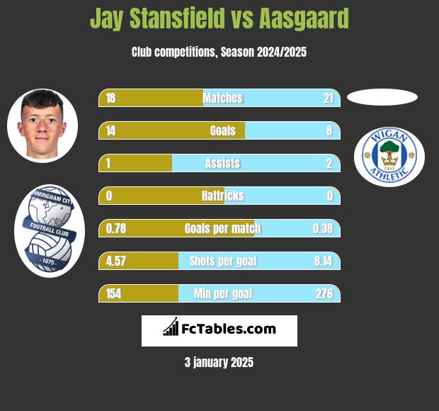 Jay Stansfield vs Aasgaard h2h player stats