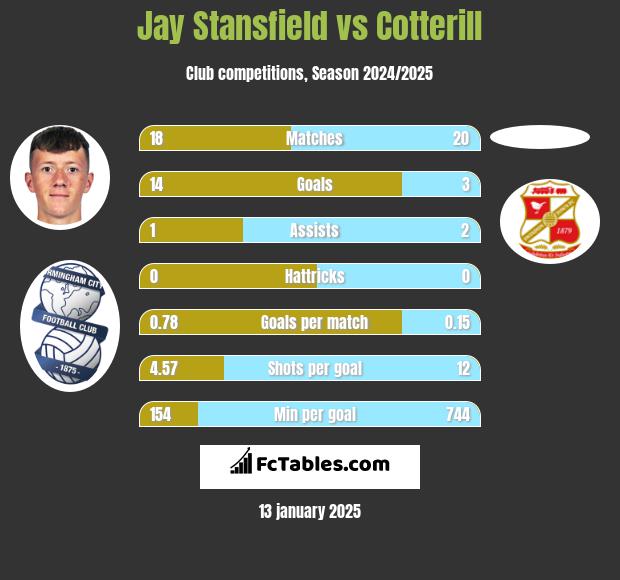 Jay Stansfield vs Cotterill h2h player stats