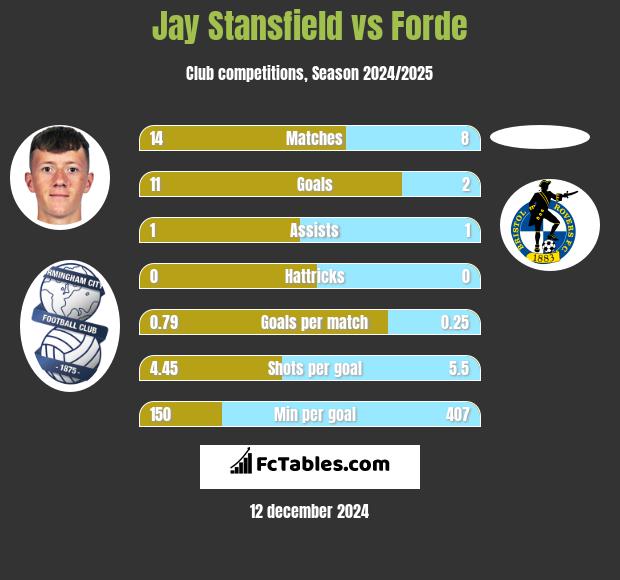 Jay Stansfield vs Forde h2h player stats