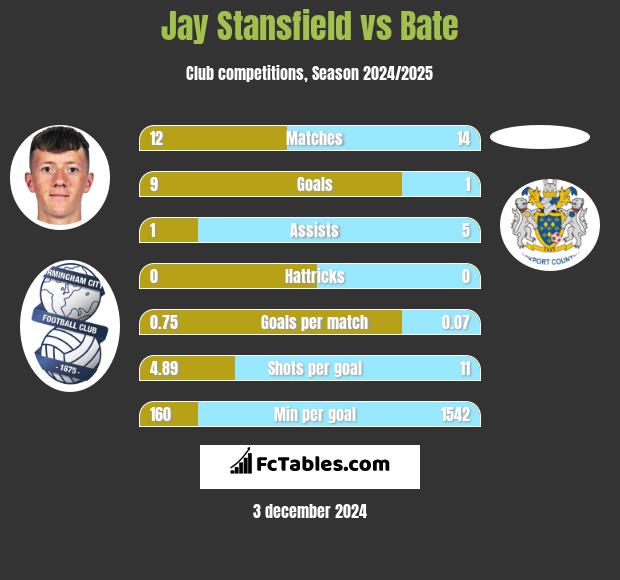 Jay Stansfield vs Bate h2h player stats