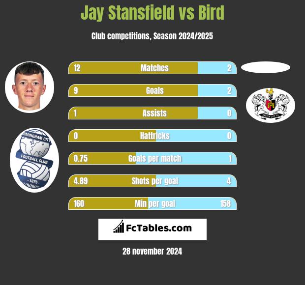 Jay Stansfield vs Bird h2h player stats