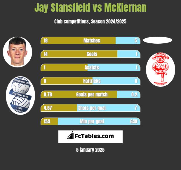 Jay Stansfield vs McKiernan h2h player stats