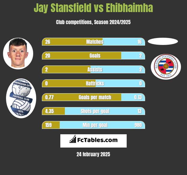 Jay Stansfield vs Ehibhaimha h2h player stats