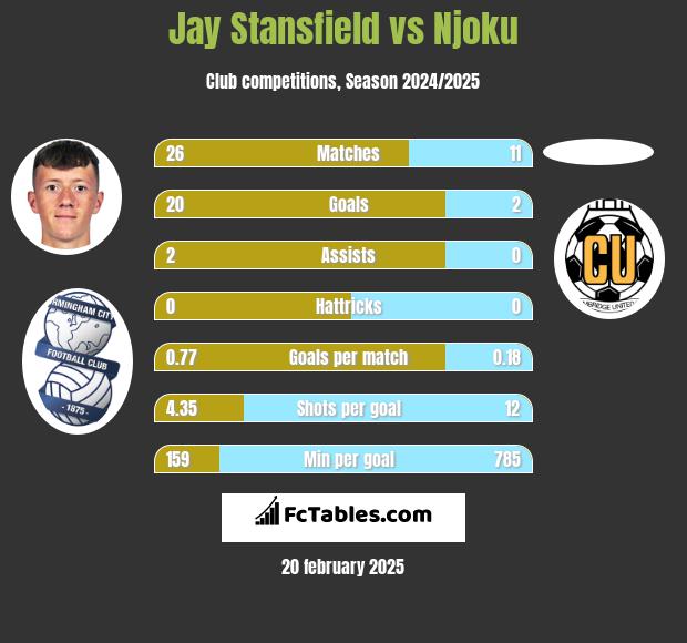 Jay Stansfield vs Njoku h2h player stats