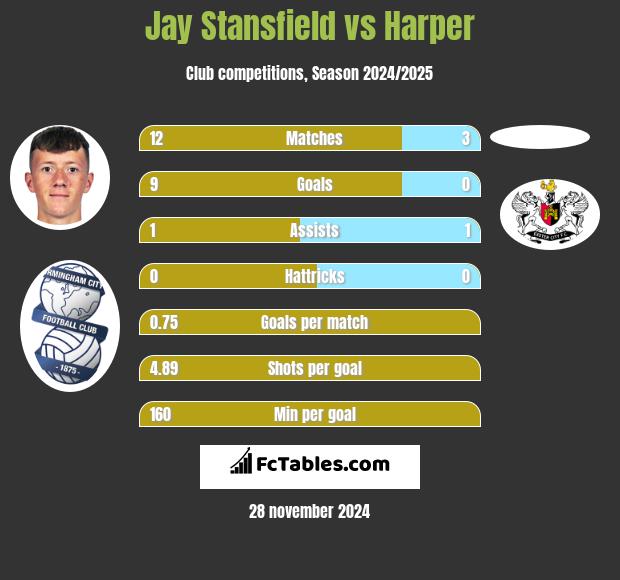 Jay Stansfield vs Harper h2h player stats