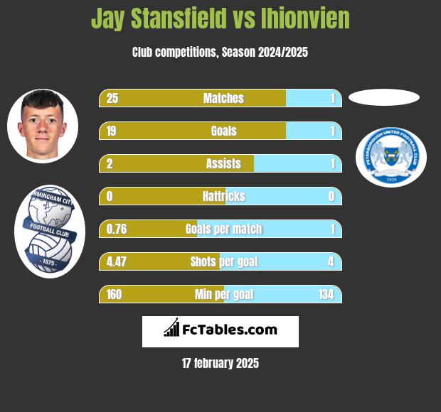 Jay Stansfield vs Ihionvien h2h player stats