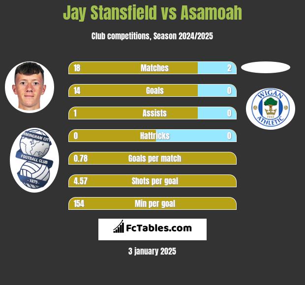 Jay Stansfield vs Asamoah h2h player stats